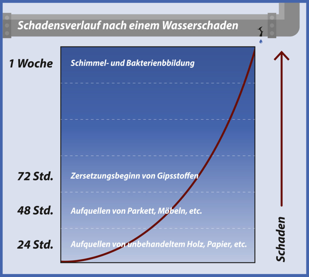 Schadenverlauf 24 Stunden bis 1 Woche bei einem Wasserschaden.